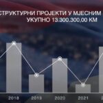 Teška saobraćajna nesreća kod salona namještaja “Mi Garant” FOTO