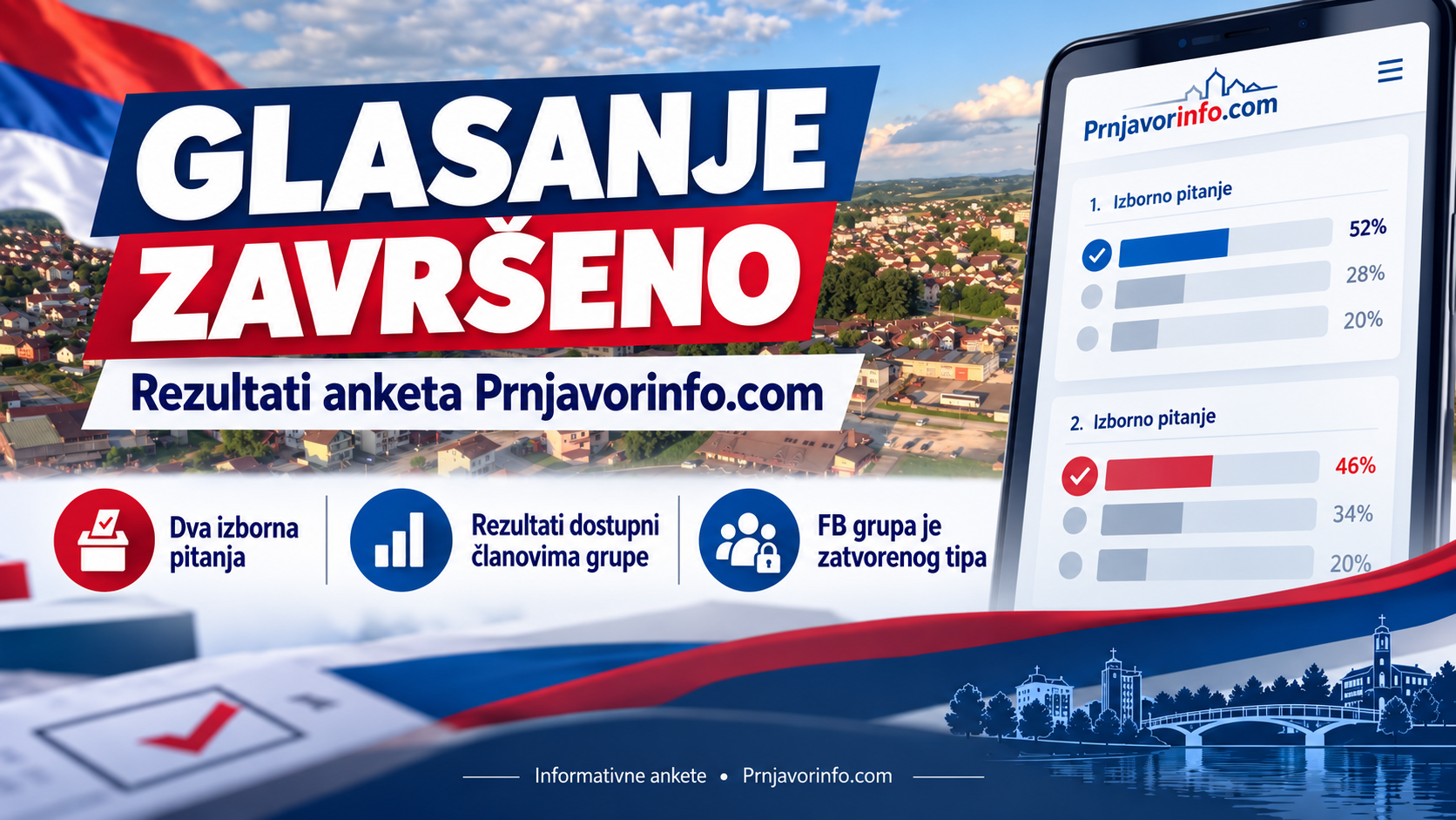Završeno glasanje u izbornim anketama Prnjavorinfo.com