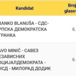 Iznajmljuje se poslovni prostor od 530 kvadrata u Sportskoj dvorani „Sloga“ u Prnjavoru